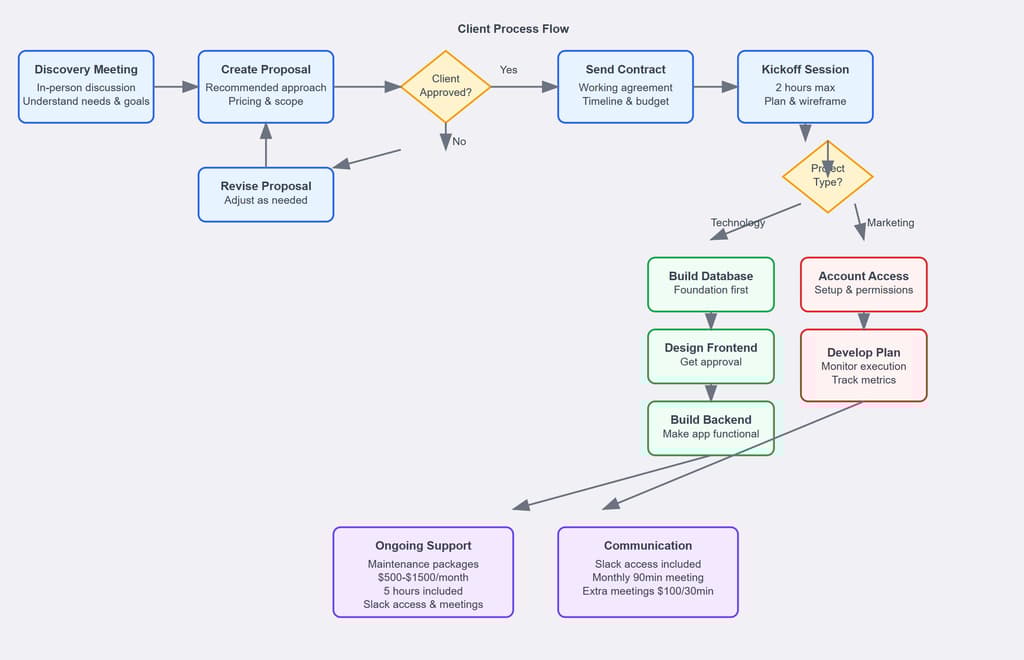 Martech Consulting's process